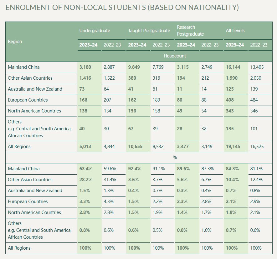 香港六所高校联合扩招，内地生招生比例上调至40%！