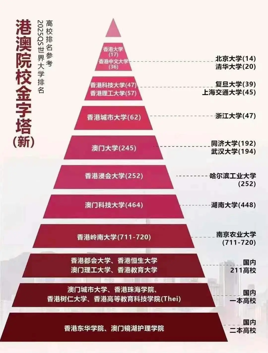 香港六所高校联合扩招，内地生招生比例上调至40%！