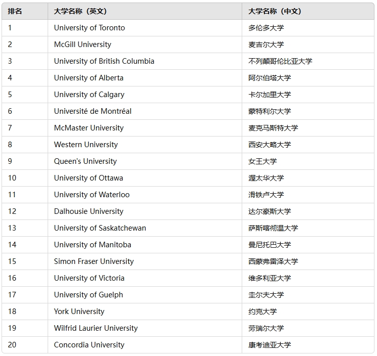 2025年加拿大就业力最强大学排名公布，这20所高校脱颖而出！