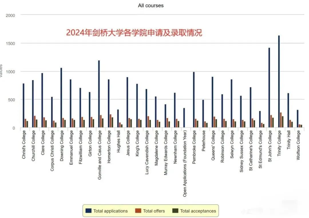 剑桥大学官方发布2025年本科申请数据！