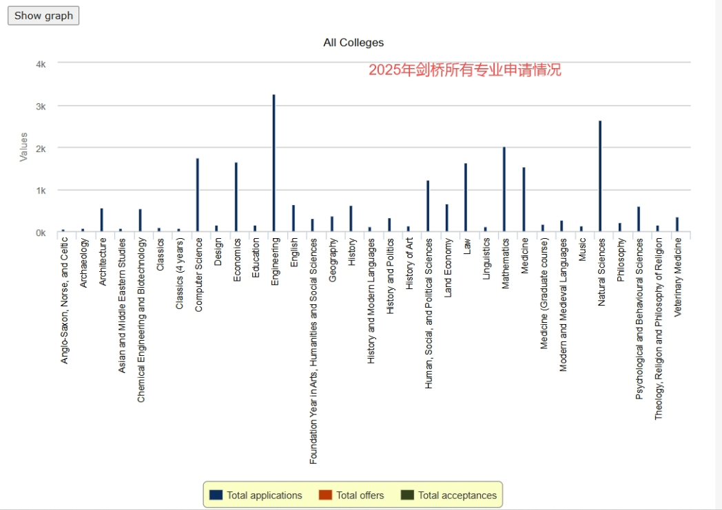 剑桥大学官方发布2025年本科申请数据！