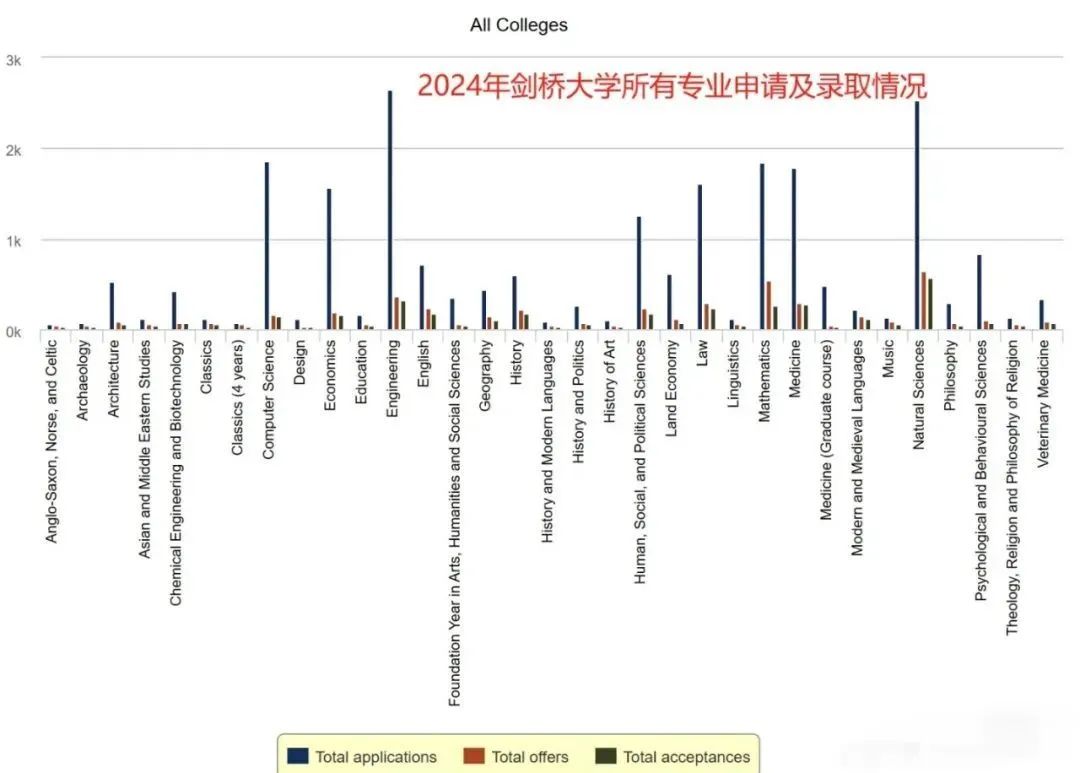 剑桥大学官方发布2025年本科申请数据！