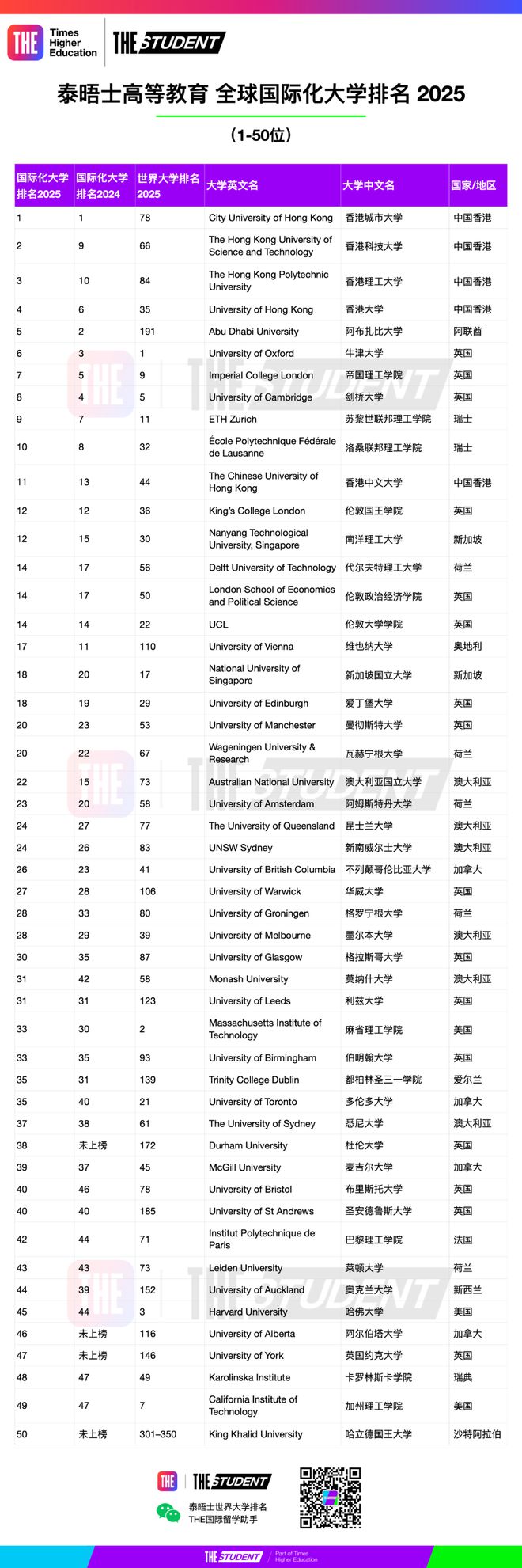 泰晤士发布2025全球国际化大学排名：中国包揽全球前4名！
