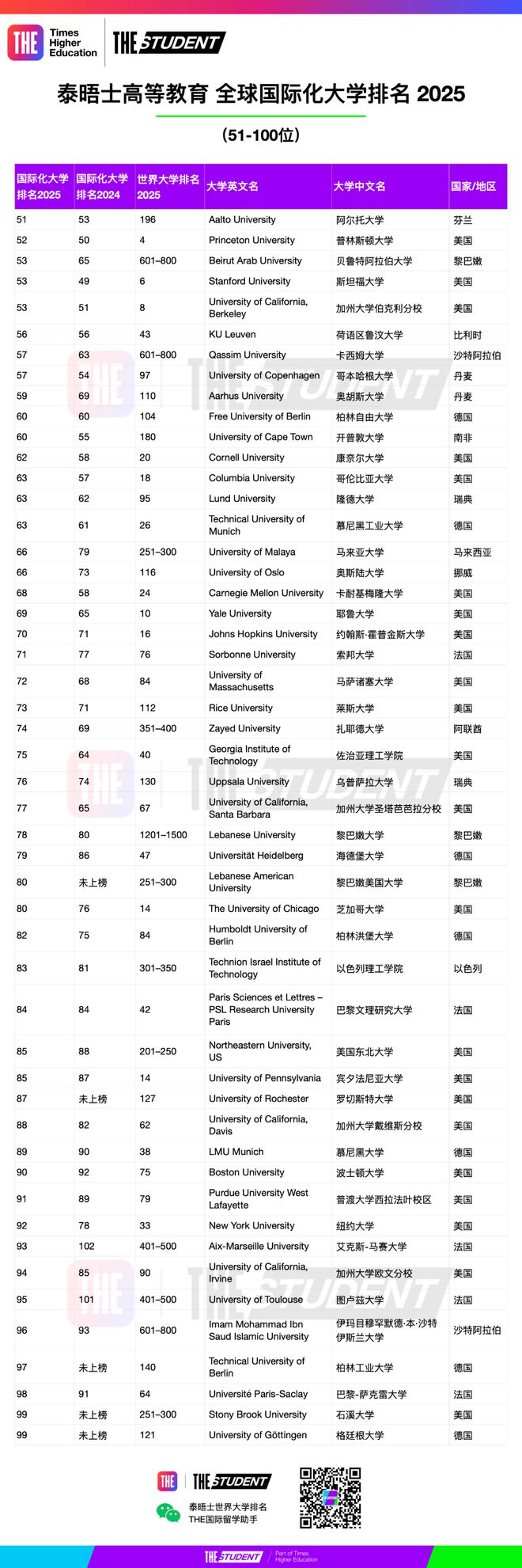 泰晤士发布2025全球国际化大学排名：中国包揽全球前4名！