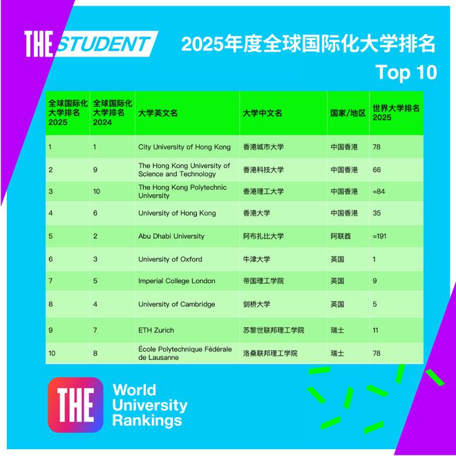 泰晤士发布2025全球国际化大学排名：中国包揽全球前4名！
