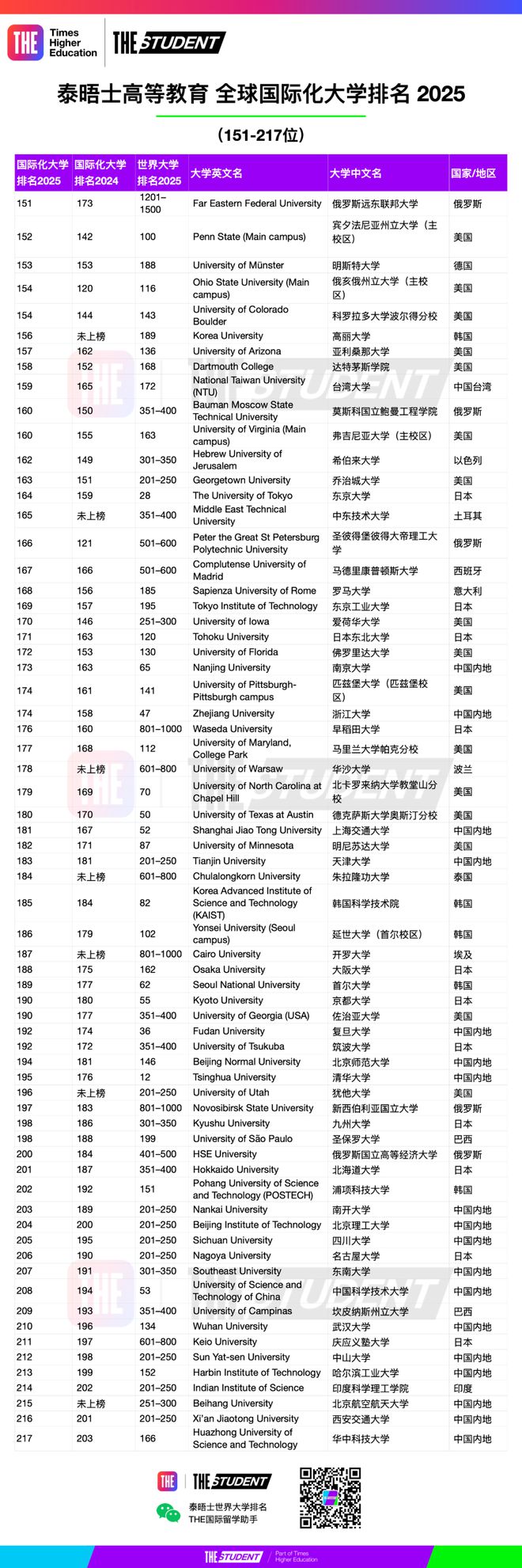 泰晤士发布2025全球国际化大学排名：中国包揽全球前4名！