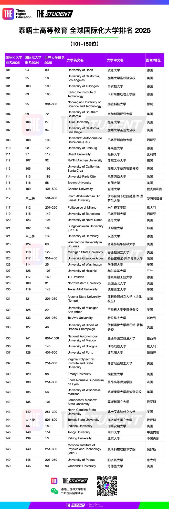 泰晤士发布2025全球国际化大学排名：中国包揽全球前4名！