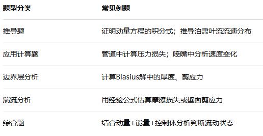 UCL流体力学辅导