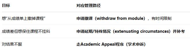 曼彻斯特大学挂科撤课申诉 曼彻斯特大学挂科撤课申诉