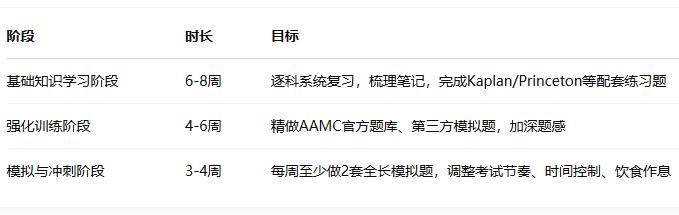 MCAT备考 MCAT备考