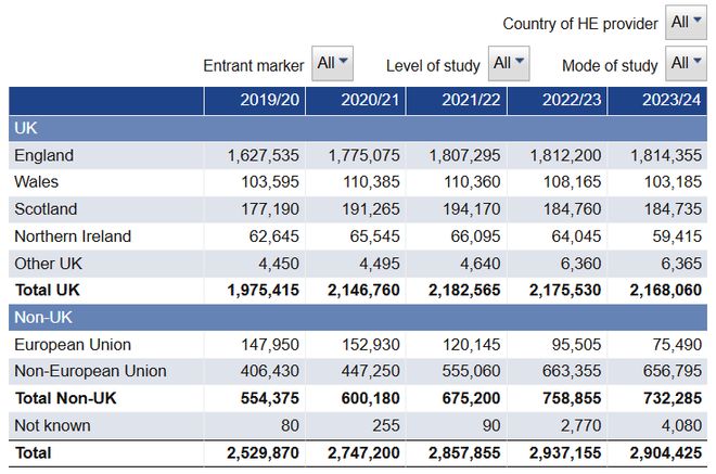 英国HESA发布最新留学数据