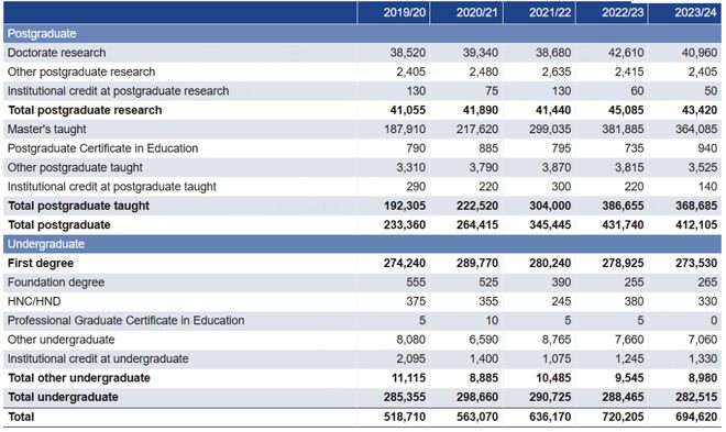 英国HESA发布最新留学数据
