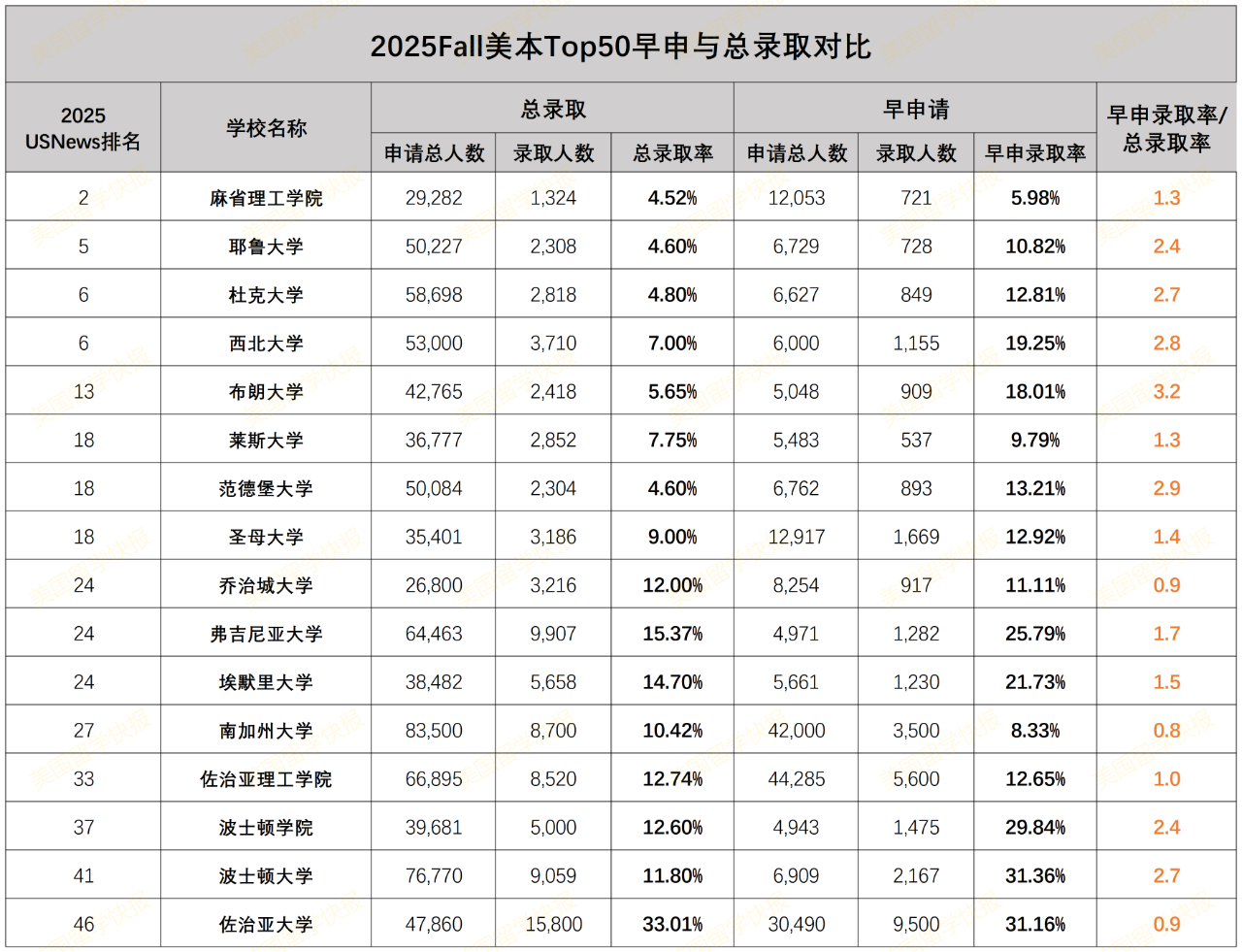 Top30集体暴跌!杜克/范德堡跌破5%,中国学生为何更难了? Top30集体暴跌!杜克/范德堡跌破5%,中国学生为何更难了?