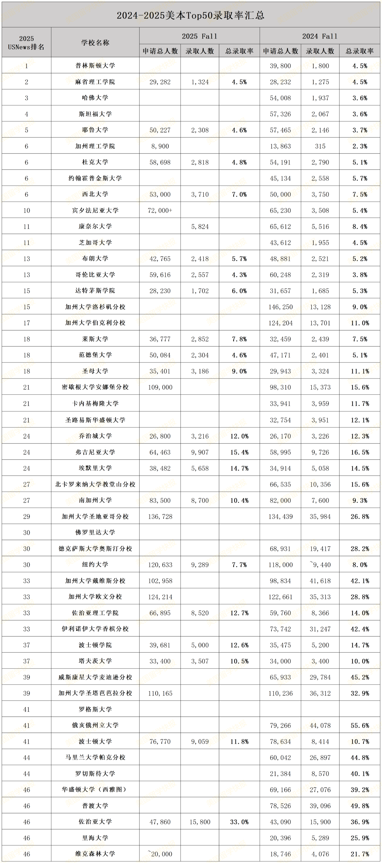 Top30集体暴跌!杜克/范德堡跌破5%,中国学生为何更难了? Top30集体暴跌!杜克/范德堡跌破5%,中国学生为何更难了?