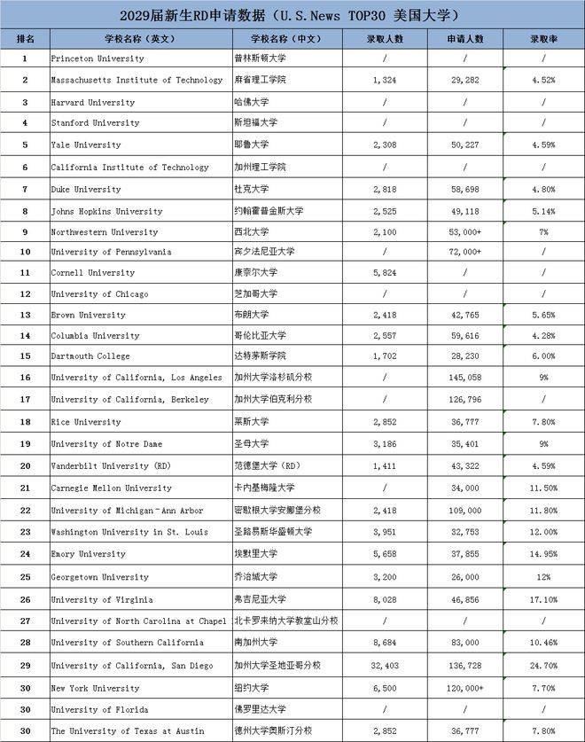 最新!藤校录取率上升,TOP30美本申请迎来“回暖”? 最新!藤校录取率上升,TOP30美本申请迎来“回暖”?