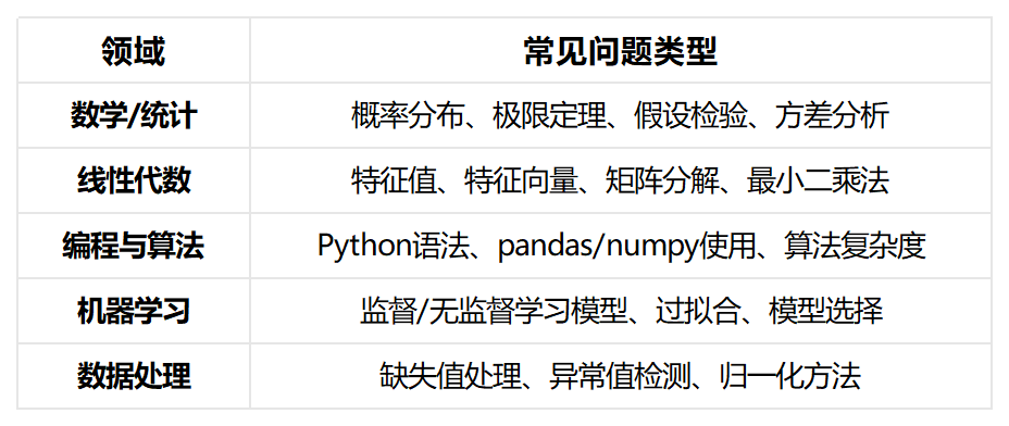 港中深数据科学面试 港中深数据科学面试