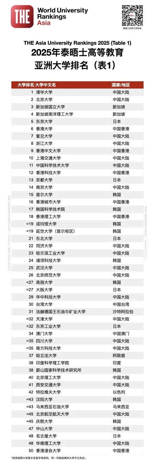 2025年泰晤士亚洲大学排名发布 2025年泰晤士亚洲大学排名发布