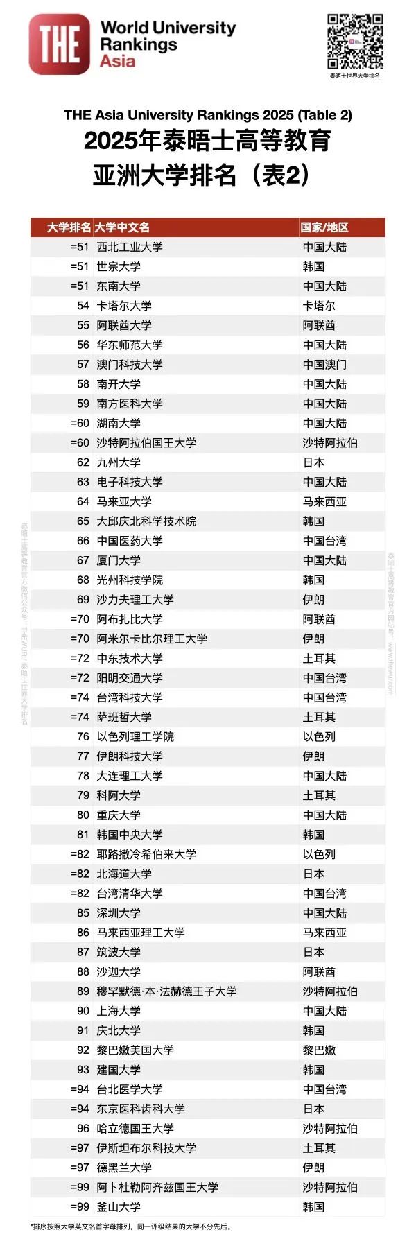 2025年泰晤士亚洲大学排名发布 2025年泰晤士亚洲大学排名发布