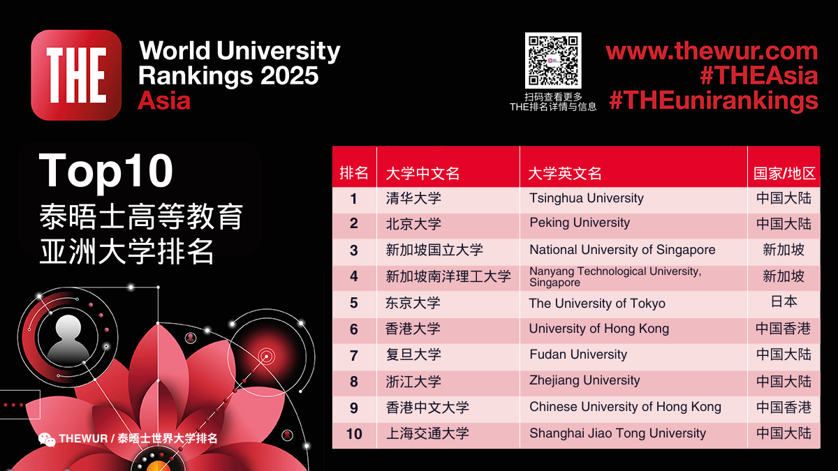 2025年泰晤士亚洲大学排名发布 2025年泰晤士亚洲大学排名发布