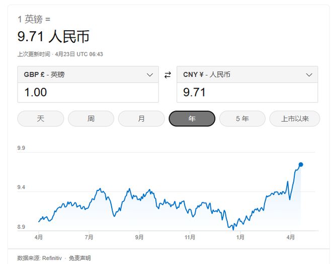 英镑飙上9.7，留英真的不值了？别急，一篇文章帮你对冲成本