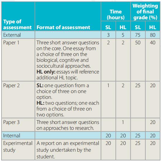 IB HL心理学辅导 IB HL心理学辅导