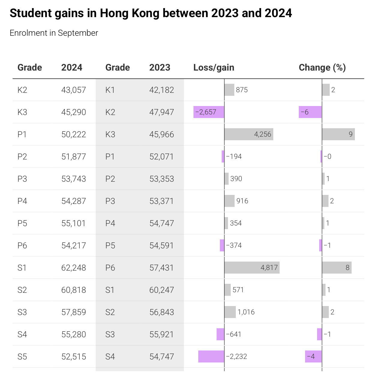 香港近4年来,学生入学人数首次实现增长 香港近4年来,学生入学人数首次实现增长
