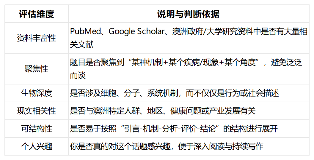 澳洲生物医学论文题目哪些方向比较好写? 澳洲生物医学论文辅导 澳洲生物医学论文题目哪些方向比较好写? 澳洲生物医学论文辅导