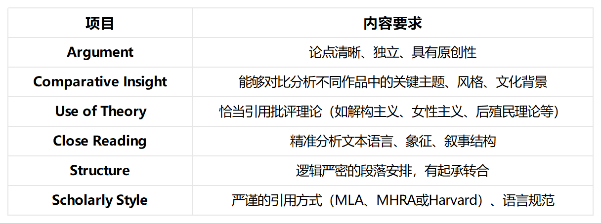 英国比较文学essay辅导