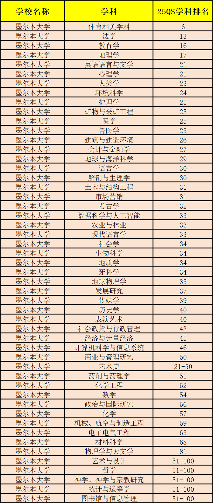 墨尔本大学商学院宣布26 Fall雅思成绩要求下调! 墨尔本大学商学院宣布26 Fall雅思成绩要求下调!