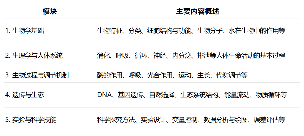 IGCSE Biology课程