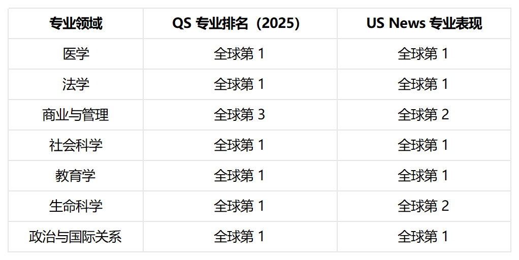 哈佛大学排名 哈佛大学排名