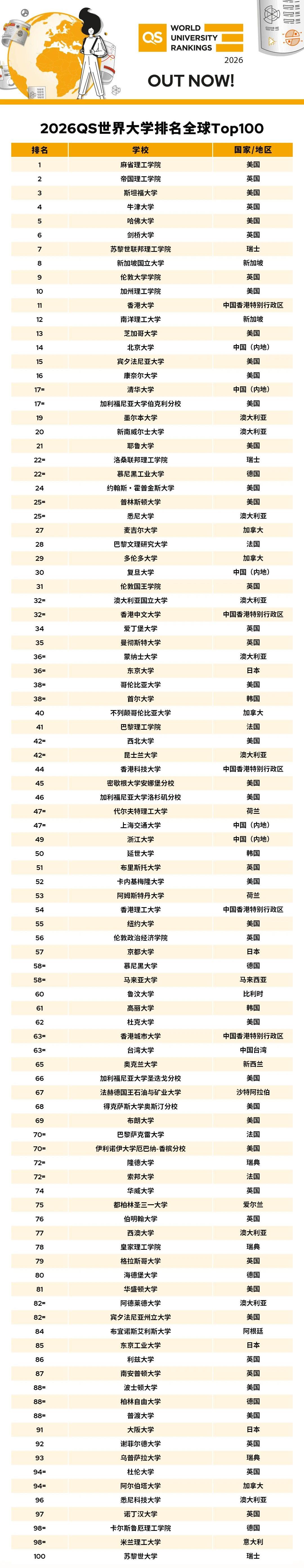 2026 QS世界大学排名正式发布