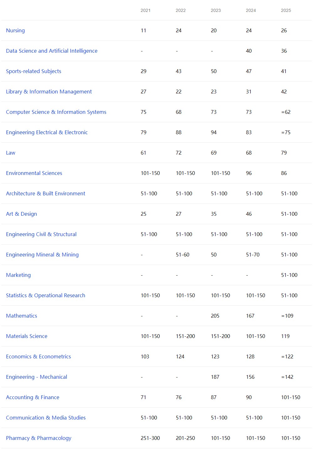 悉尼科技大学排名