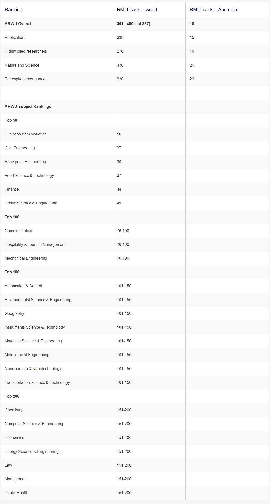 皇家墨尔本理工大学排名