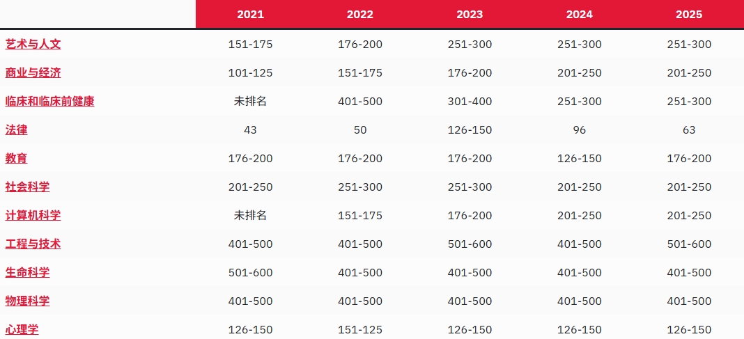 约克大学排名 约克大学排名