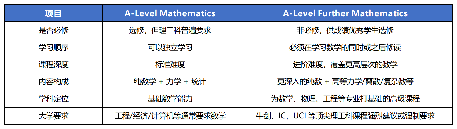 Alevel数学和进阶数学 Alevel数学和进阶数学
