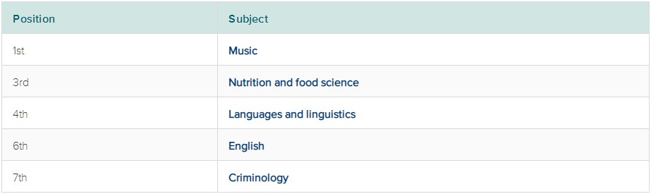 萨里大学排名 萨里大学排名