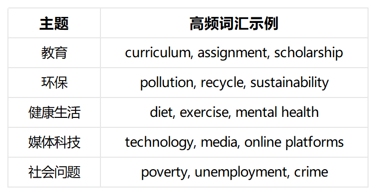 IGCSE英语 IGCSE英语