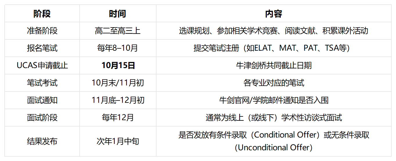 牛剑申请条件 牛剑申请条件