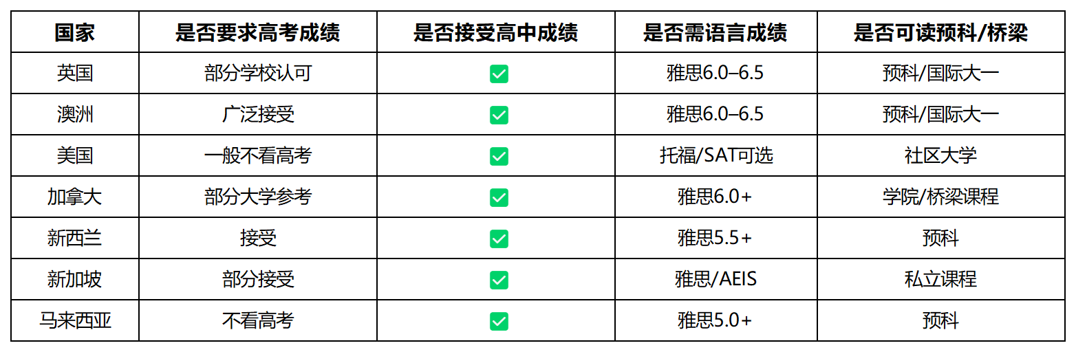 高考成绩不好出国留学好吗 高考成绩不好出国留学好吗