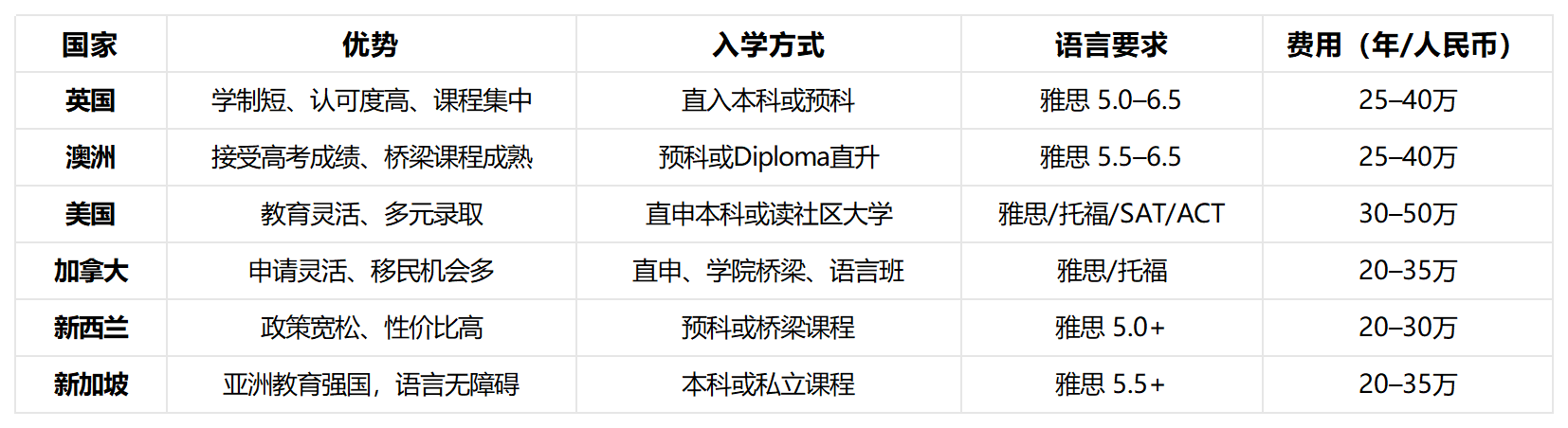 高考失利出国留学准备