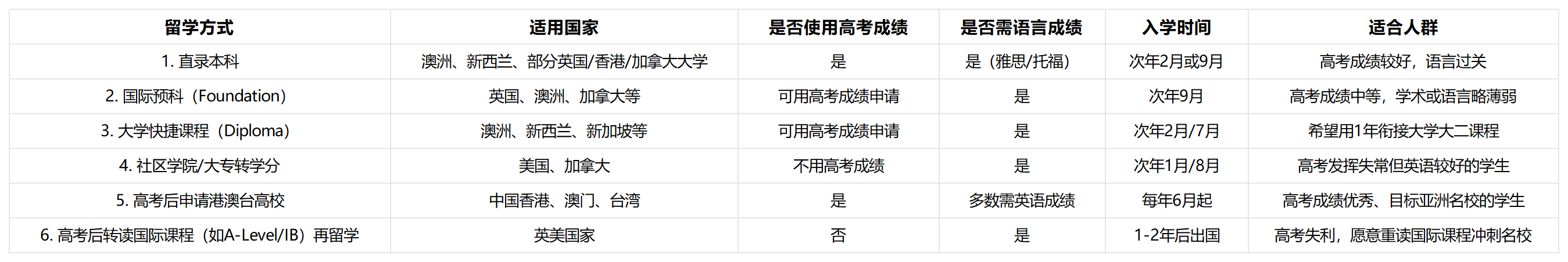 高考后留学的申请方式 高考后留学的申请方式