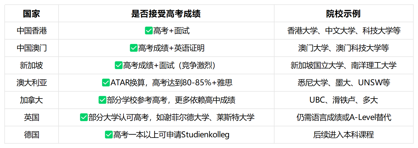 高考后出国留学有哪些路径