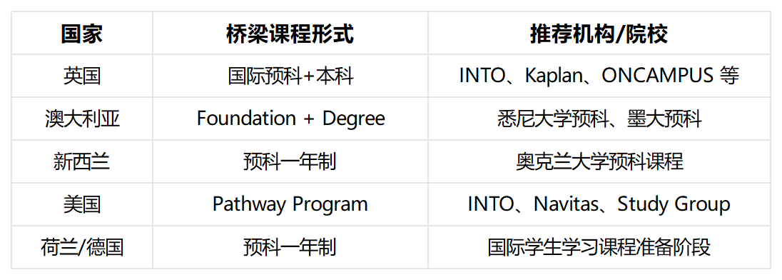 高考后出国留学有哪些路径