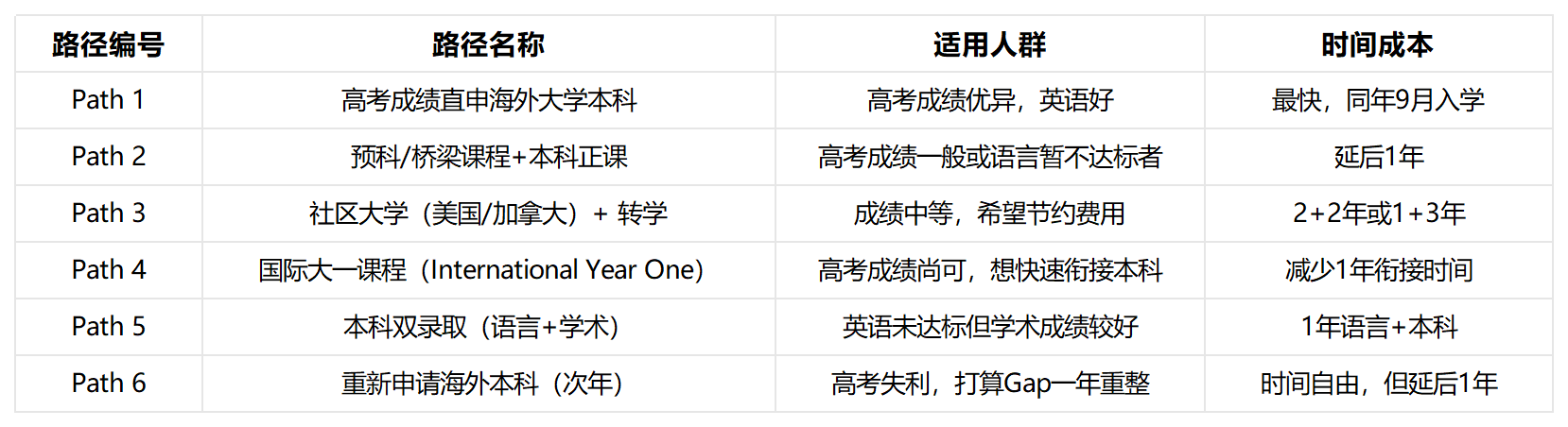 高考后出国留学有哪些路径