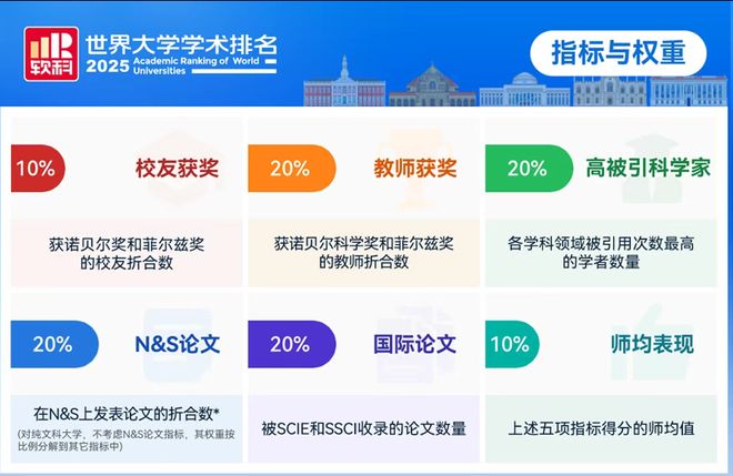 2025软科世界大学学术排名正式发布! 2025软科世界大学学术排名正式发布!
