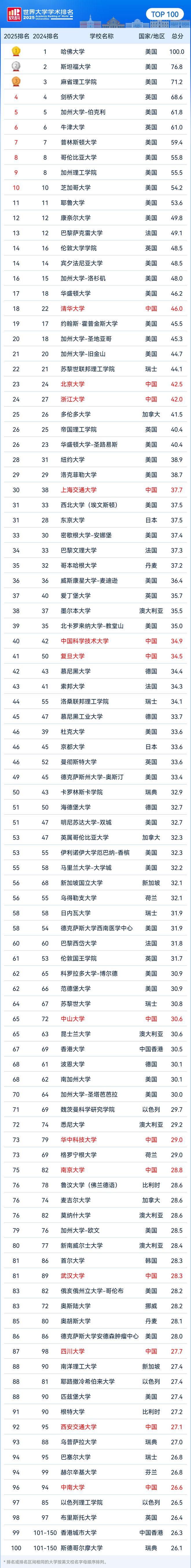 2025软科世界大学学术排名正式发布! 2025软科世界大学学术排名正式发布!