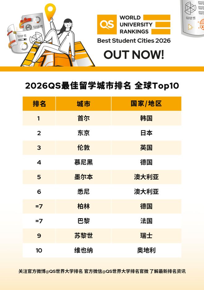 2026QS最佳留学城市排名发布! 2026QS最佳留学城市排名发布!
