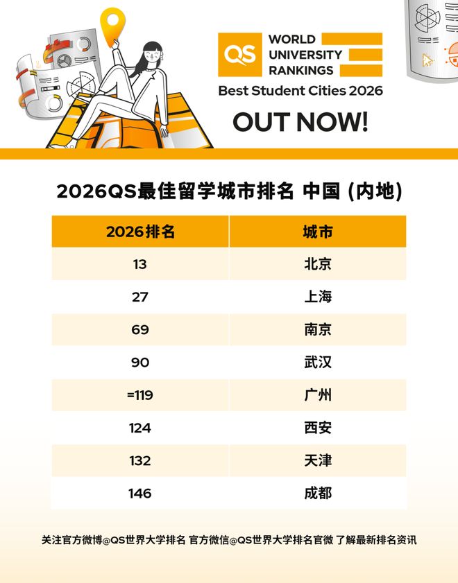 2026QS最佳留学城市排名发布! 2026QS最佳留学城市排名发布!