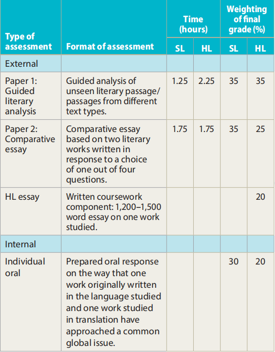 IB English A SL